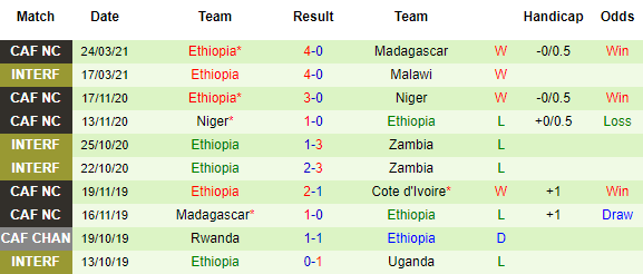 Nhận định Bờ biển Ngà vs Ethiopia, 20h00 ngày 30/3 - Ảnh 3