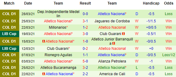 Nhận định Deportes Tolima vs Atletico Nacional, 06h00 ngày 31/3 - Ảnh 3