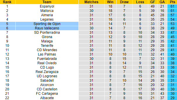 Nhận định Vallecano vs Gijon, 2h30 ngày 31/3 - Ảnh 1