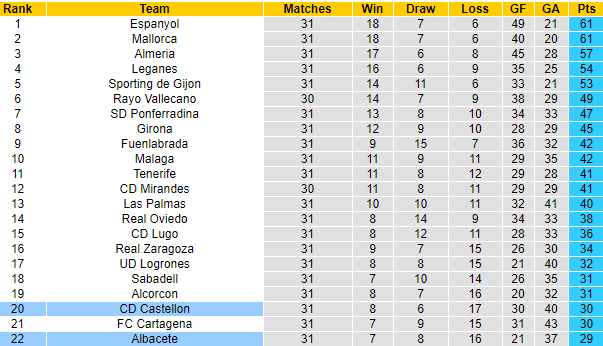 Nhận định Albacete vs Castellon, 00h00 ngày 1/4 - Ảnh 4