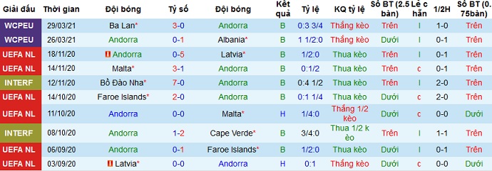 Nhận định Andorra vs Hungary, 1h45 ngày 1/4 - Ảnh 2