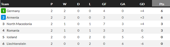 Nhận định Armenia vs Romania, 23h ngày 31/3 - Ảnh 3