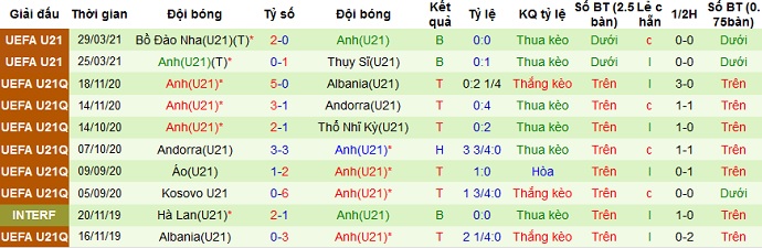 Nhận định Croatia U21 vs Anh U21, 23h00 ngày 31/3 - Ảnh 4