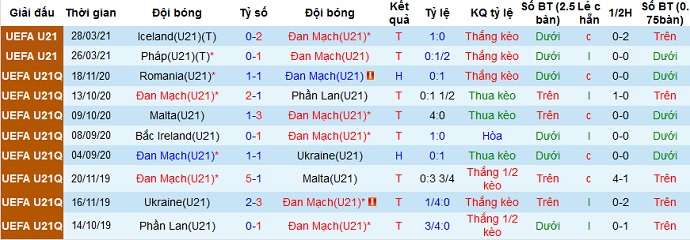 Nhận định Đan Mạch U21 vs Nga U21, 23h00 ngày 31/3 - Ảnh 2