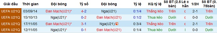 Nhận định Đan Mạch U21 vs Nga U21, 23h00 ngày 31/3 - Ảnh 3
