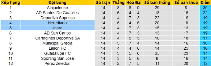 Nhận định Herediano vs Jicaral Sercoba, 9h30 ngày 31/3 - Ảnh 1