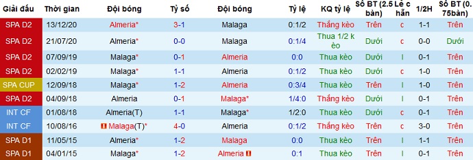 Nhận định Málaga vs Almería, 0h30 ngày 31/3 - Ảnh 3