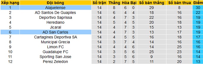 Nhận định San Carlos vs Alajuelense, 8h00 ngày 31/3 - Ảnh 1