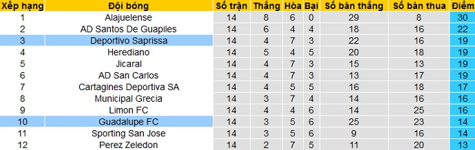 Nhận định Saprissa vs Guadalupe, 9h00 ngày 1/4 - Ảnh 1