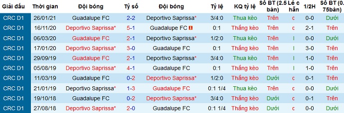 Nhận định Saprissa vs Guadalupe, 9h00 ngày 1/4 - Ảnh 3