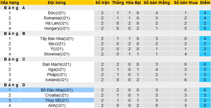Nhận định Thụy Sỹ U21 vs Bồ Đào Nha U21, 23h00 ngày 31/3 - Ảnh 1