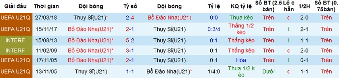 Nhận định Thụy Sỹ U21 vs Bồ Đào Nha U21, 23h00 ngày 31/3 - Ảnh 3