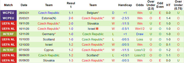 Nhận định Wales vs CH Czech, 1h45 ngày 31/3 - Ảnh 1