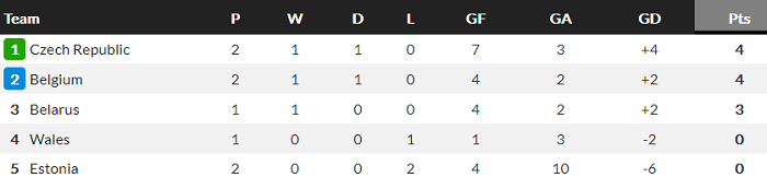 Nhận định Wales vs CH Czech, 1h45 ngày 31/3 - Ảnh 5