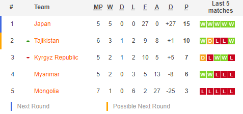 V&ograve;ng loại World Cup 2022: Nhật Bản thắng 14-0 - Ảnh 1