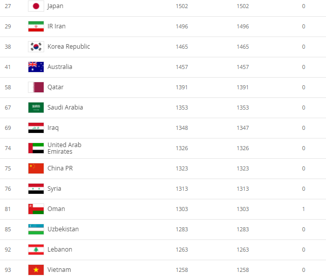 BXH FIFA cập nhật mới nhất sau v&ograve;ng loại World Cup th&aacute;ng 3/2021 - Ảnh 4