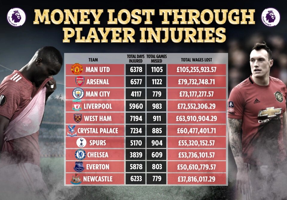 MU dẫn đầu Ngoại hạng Anh về tiền lương trả cho c&aacute;c &lsquo;thương binh&rsquo; - Ảnh 1
