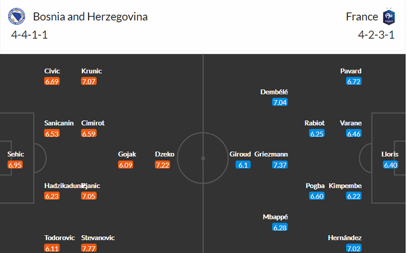 Nhận định Bosnia-Herzegovina vs Pháp, 1h45 ngày 1/4 - Ảnh 2