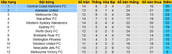 Nhận định Central Coast Mariners vs Adelaide, 15h40 ngày 1/4 - Ảnh 1