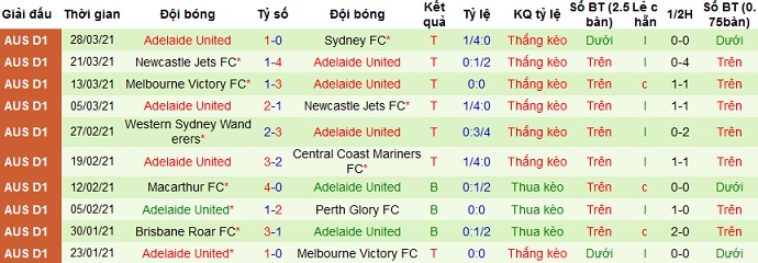 Nhận định Central Coast Mariners vs Adelaide, 15h40 ngày 1/4 - Ảnh 4