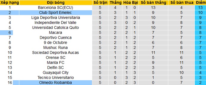 Nhận định Olmedo vs Emelec, 8h00 ngày 2/4 - Ảnh 1