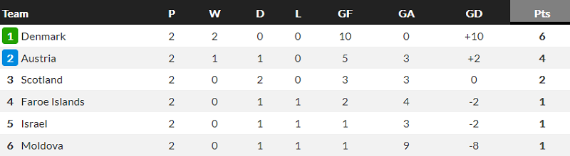 Nhận định Scotland vs Faroe, 1h45 ngày 1/4 - Ảnh 1