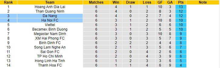 Nhận định SHB Đà Nẵng vs Hà Nội, 17h00 ngày 2/4 - Ảnh 4