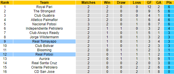 Nhận định Tomayapo vs Potosi, 07h00 ngày 2/4 - Ảnh 3