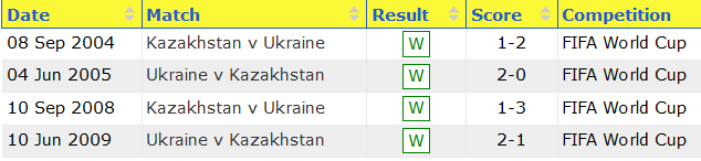 Nhận định Ukraine vs Kazakhstan, 01h45 ngày 01/04 - Ảnh 4