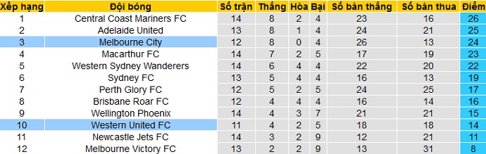 Nhận định Western United vs Melbourne City, 13h35 ngày 1/4 - Ảnh 1