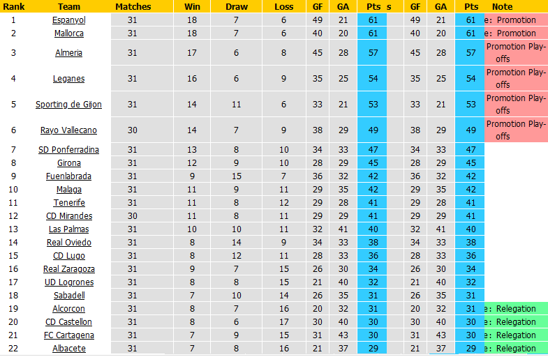 Nhận định Zaragoza vs Cartagena, 02h30 ngày 2/4 - Ảnh 1