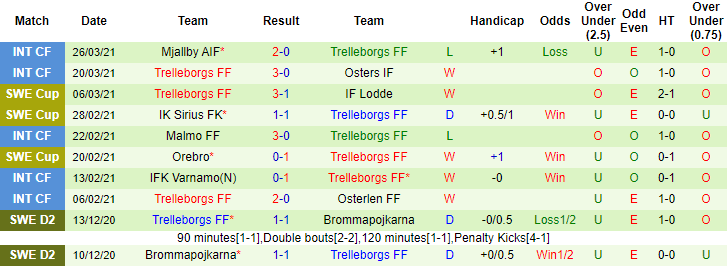 Soi kèo phạt góc/ tài xỉu hôm nay 1/4: Hammarby vs Trelleborgs - Ảnh 2