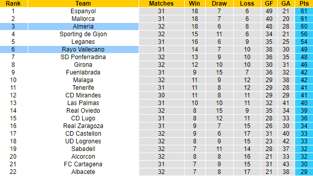 Nhận định Almeria vs Vallecano, 2h ngày 3/4 - Ảnh 4