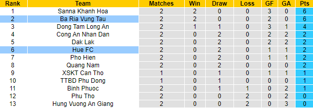 Nhận định Bà Rịa Vũng Tàu vs Huế, 17h ngày 2/4 - Ảnh 4