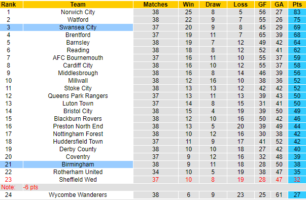 Nhận định Birmingham vs Swansea, 02h00 ngày 3/4 - Ảnh 4