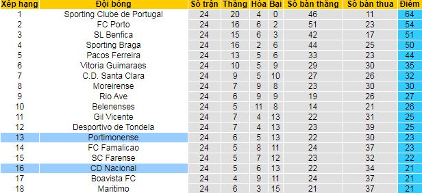 Nhận định Nacional vs Portimonense, 2h30 ngày 3/4 - Ảnh 1