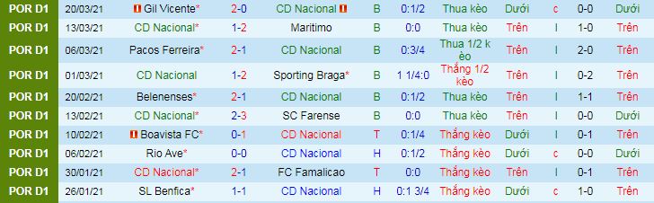 Nhận định Nacional vs Portimonense, 2h30 ngày 3/4 - Ảnh 3