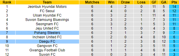 Nhận định Pohang Steelers vs Daegu, 17h30 ngày 2/4 - Ảnh 4