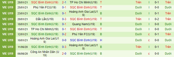 Nhận định U19 Đồng Tháp vs U19 Bình Định, 18h ngày 1/4 - Ảnh 2