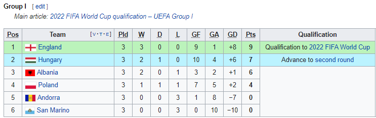V&ograve;ng loại World Cup 2022: Harry Kane đi v&agrave;o lịch sử tuyển Anh - Ảnh 1