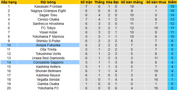Nhận định Avispa Fukuoka vs Consadole Sapporo, 12h00 ngày 3/4 - Ảnh 1