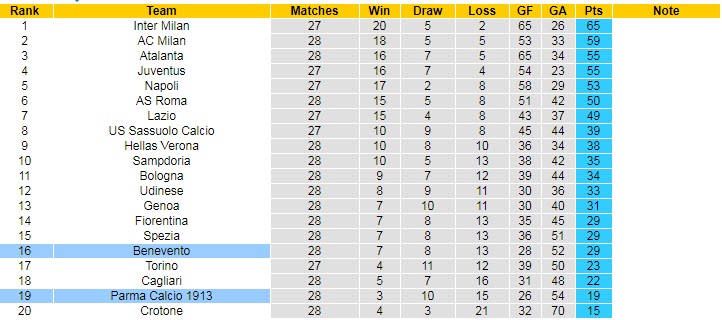 Nhận định Benevento vs Parma, 20h00 ngày 3/4 - Ảnh 5
