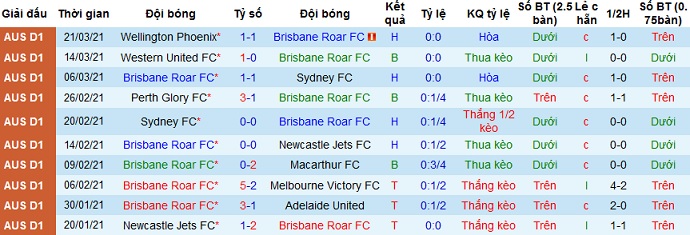 Nhận định Brisbane Roar vs Western Sydney, 15h05 ngày 3/4 - Ảnh 2