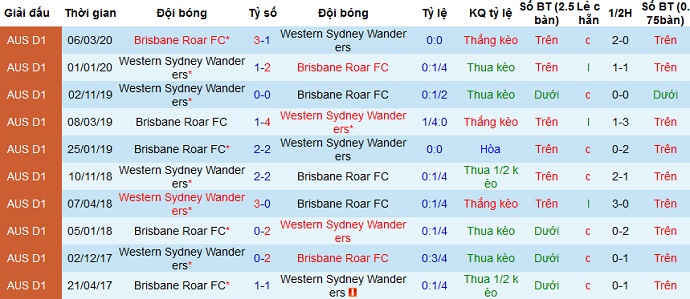 Nhận định Brisbane Roar vs Western Sydney, 15h05 ngày 3/4 - Ảnh 3