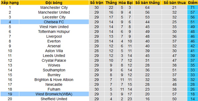Nhận định Chelsea vs West Brom, 18h30 ngày 3/4 - Ảnh 1