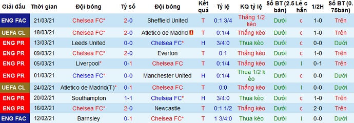 Nhận định Chelsea vs West Brom, 18h30 ngày 3/4 - Ảnh 3