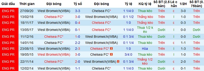 Nhận định Chelsea vs West Brom, 18h30 ngày 3/4 - Ảnh 4