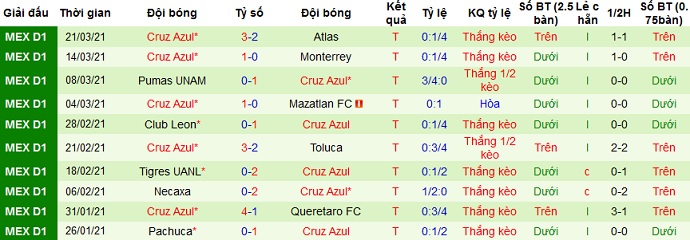 Nhận định FC Juárez vs Cruz Azul, 10h30 ngày 3/4 - Ảnh 4