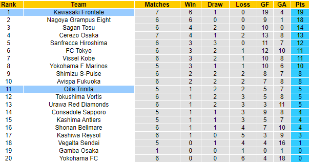 Nhận định Kawasaki Frontale vs Oita Trinita, 17h ngày 3/4 - Ảnh 4