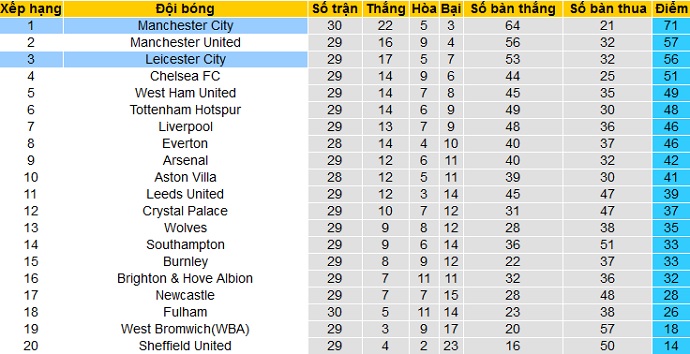 Nhận định Leicester City vs Manchester City, 23h30 ngày 3/4 - Ảnh 1